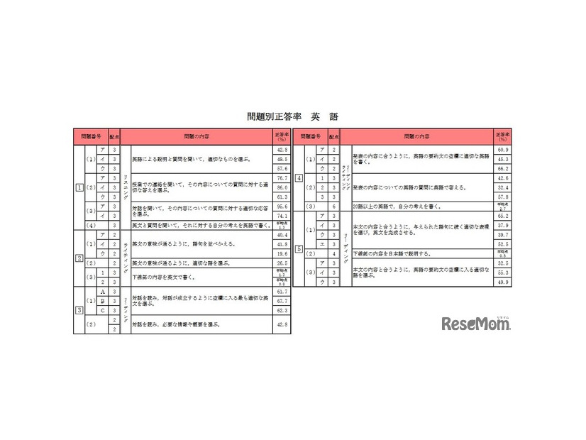 問題別正答率（英語）