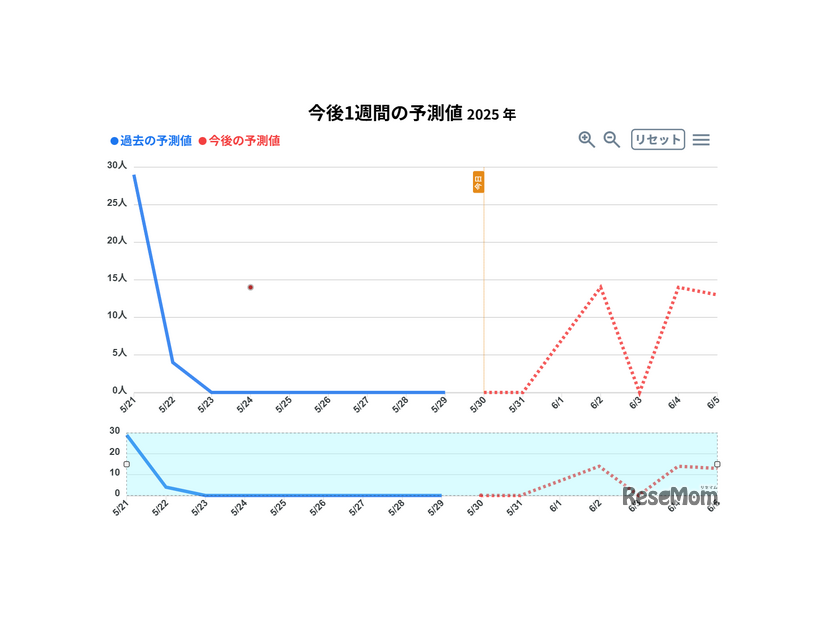 東京都、今後1週間の熱中症搬送者数予測