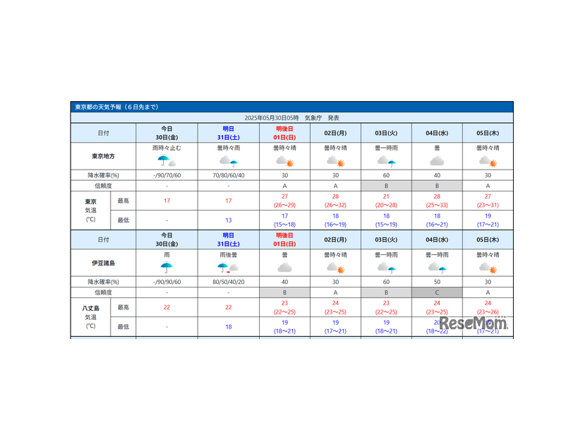 東京都の天気予報（2025年5月30日5:00 気象庁発表）