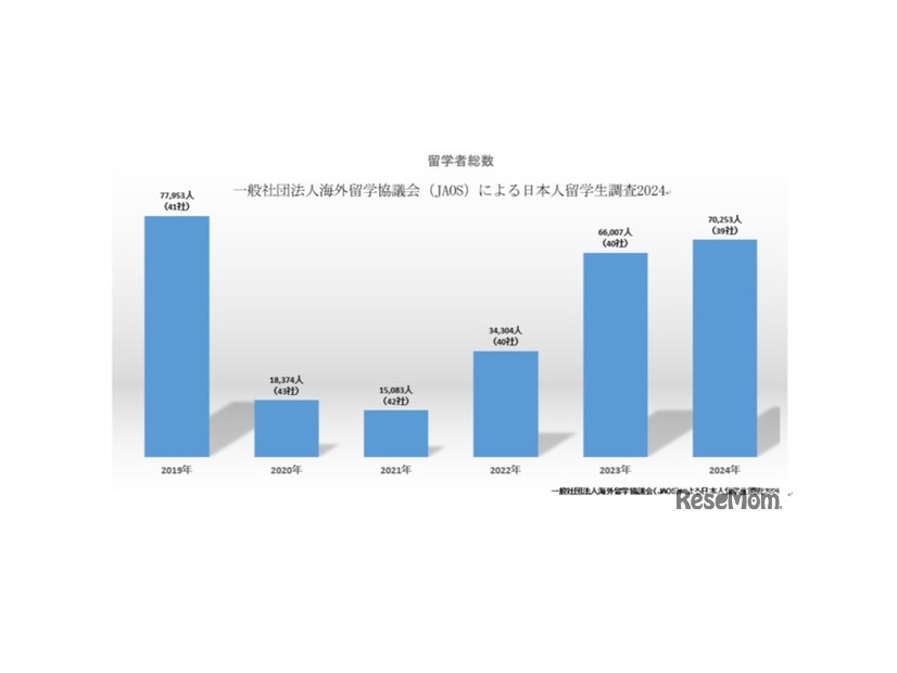 留学者総数