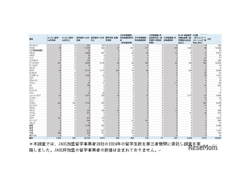 国別留学の種類