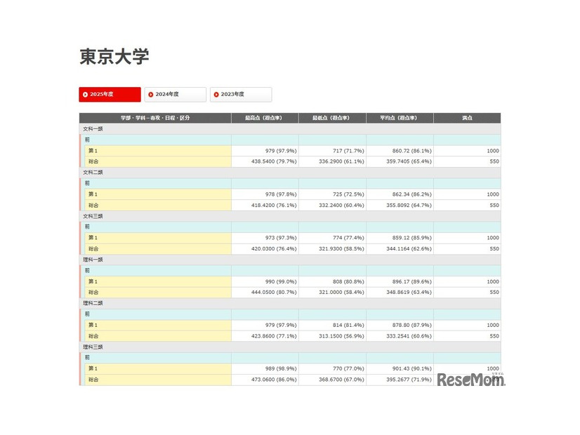 東京大学 合格者の成績