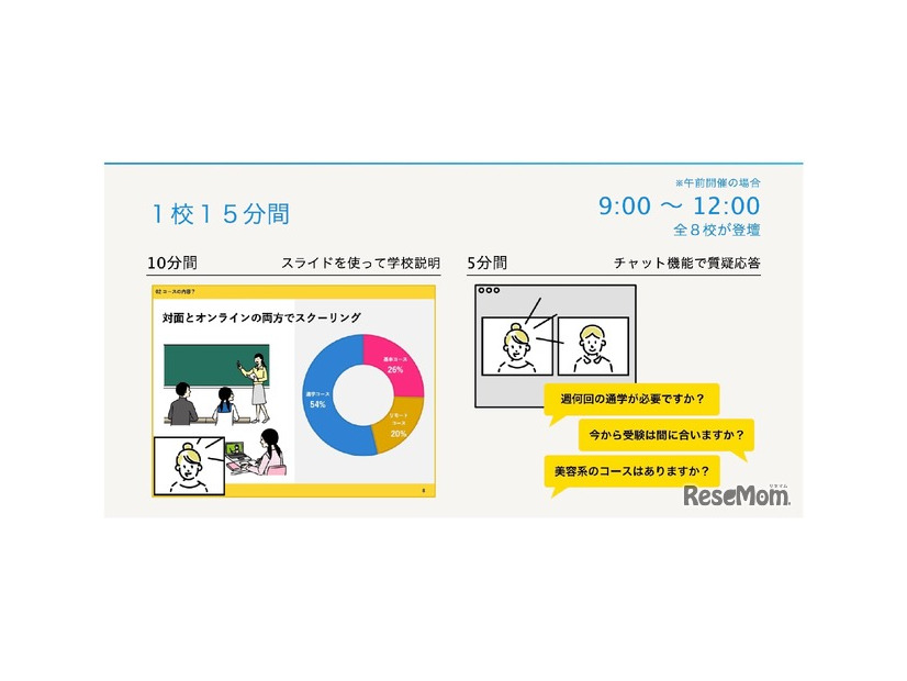1日最大8校の通信制高校・サポート校の説明会に15分ずつ参加できる