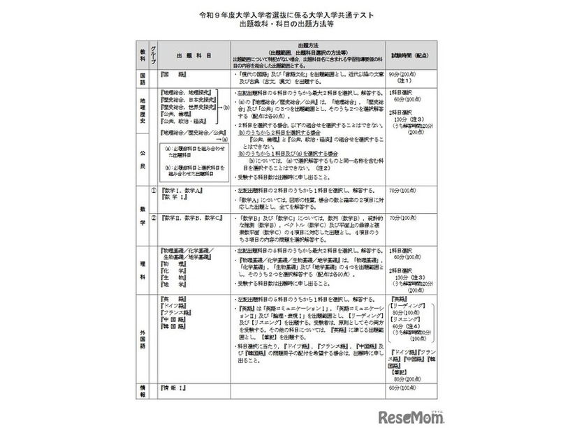 出題教科・科目の出題方法等