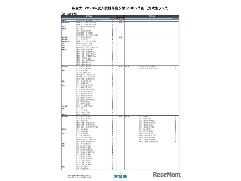 私立大（文・人文学系）