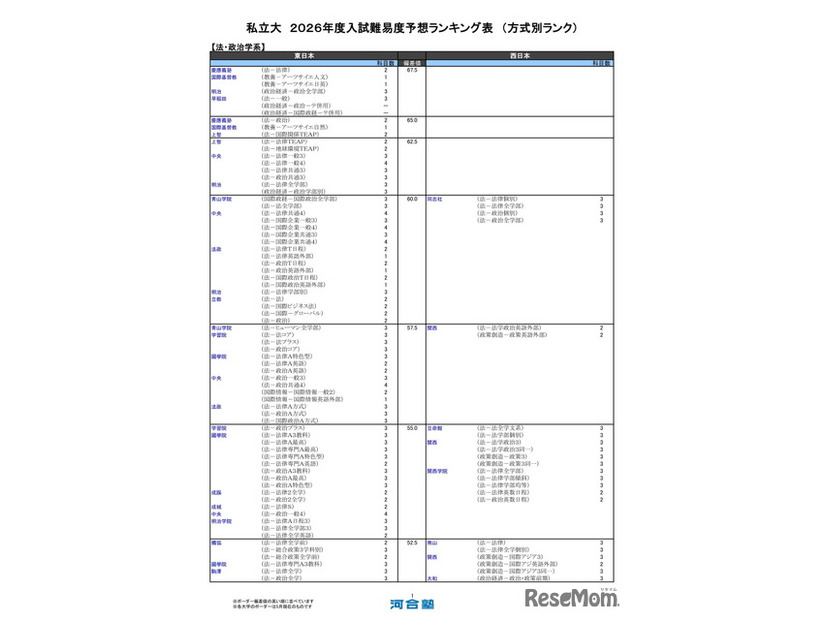 私立大（法・政治学系）