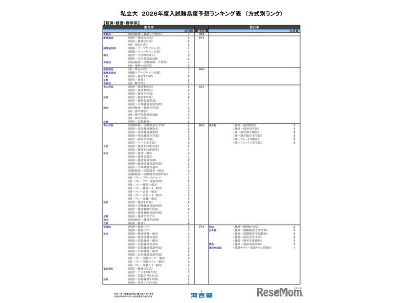 私立大（経済・経営・商学系）