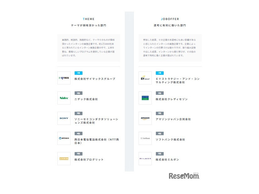 テーマが興味深かった部門、選考に有利に働いた部門