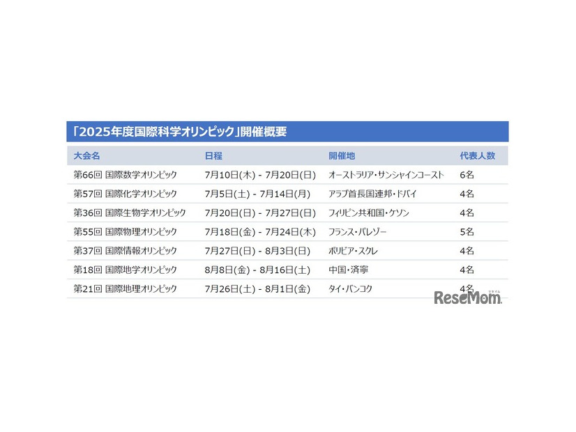 「2025年度国際科学オリンピック」開催概要