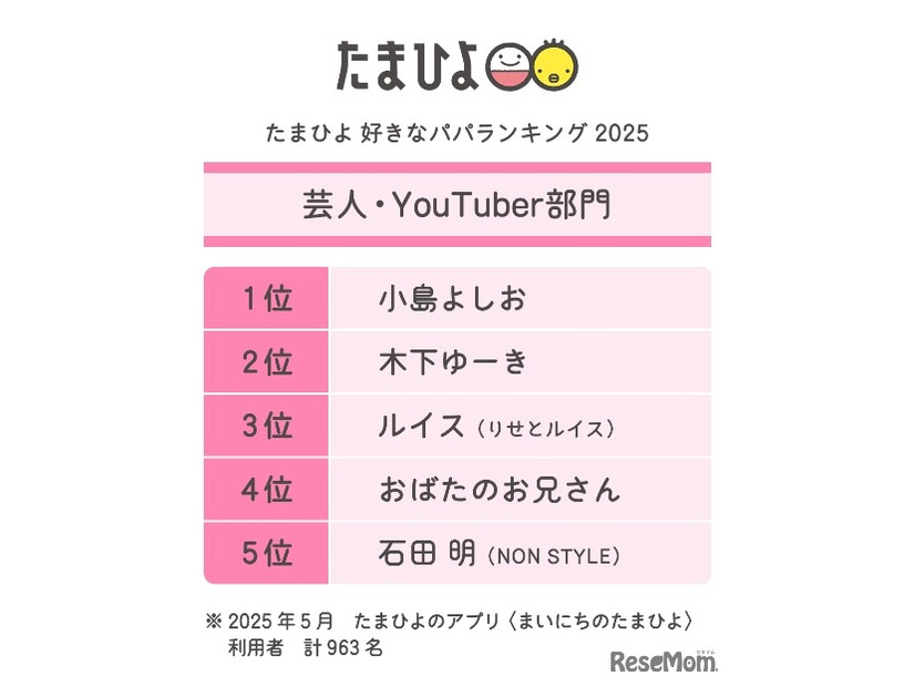 芸人・YouTuber部門