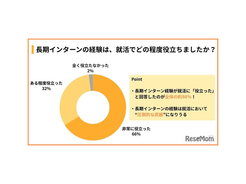 長期インターンの経験は、就活でどの程度役立ったか