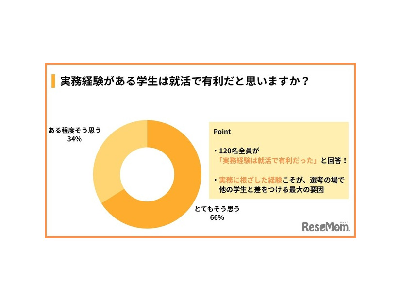 実務経験がある学生は就活で有利だと思うか