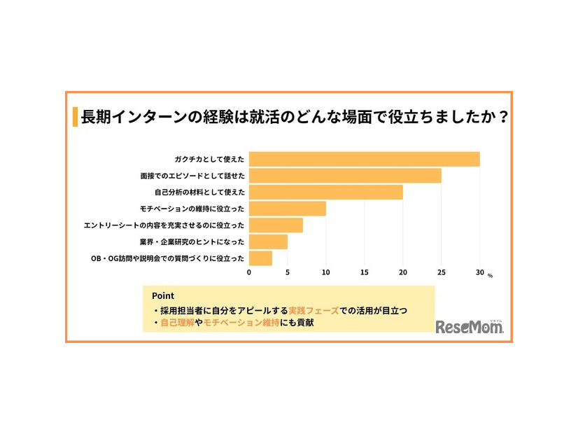 長期インターン経験は就活のどんな場面で役立ったか