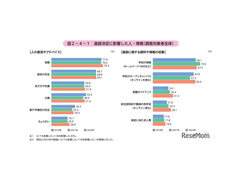 進路決定に影響した人・情報（調査対象者全体）