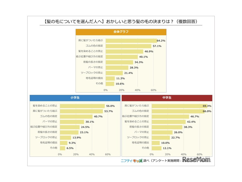 【髪の毛についてを選んだ人へ】おかしいと思う髪の毛の決まりは？
