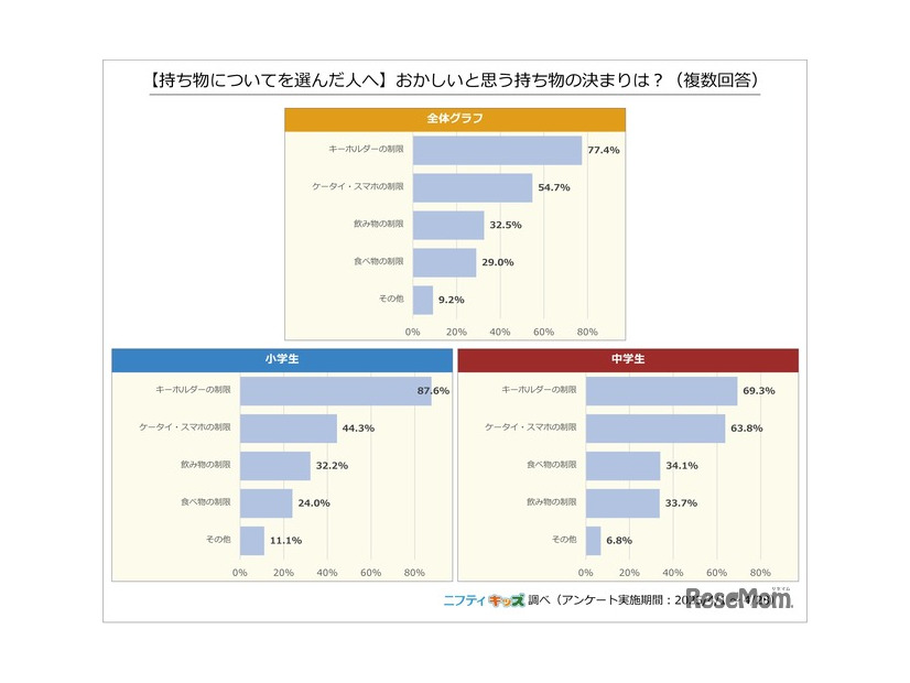 【持ち物についてを選んだ人へ】おかしいと思う持ち物の決まりは？