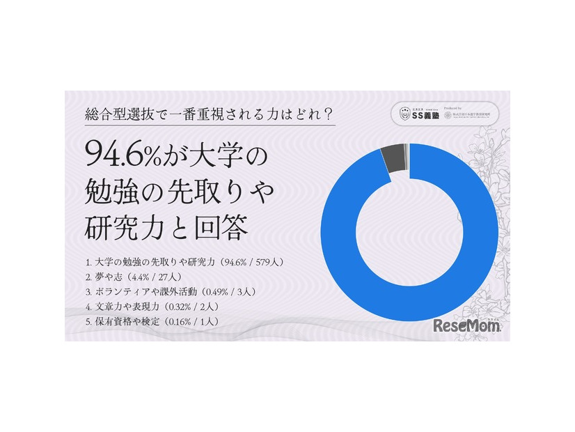 総合型選抜で一番重視される力はどれ？