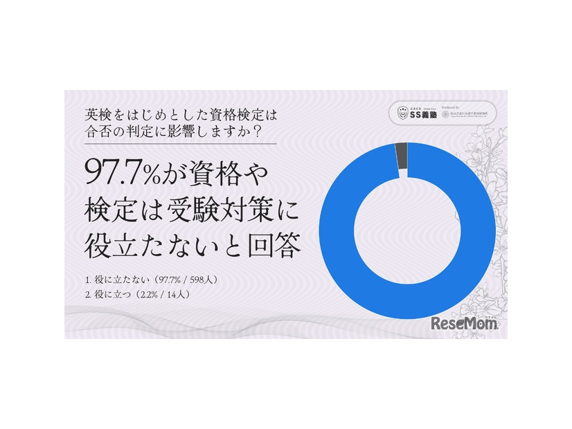 英検をはじめとした資格検定は合否の判定に影響するか？
