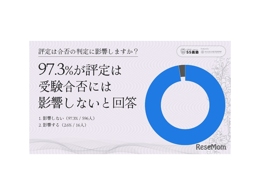 評定は合否の判定に影響するか？