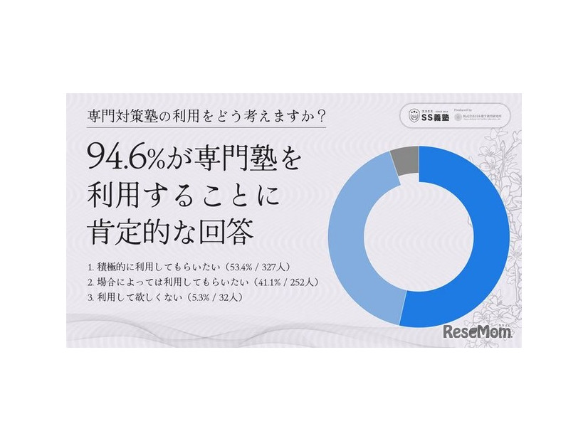 専門対策塾の利用をどう考えるか？