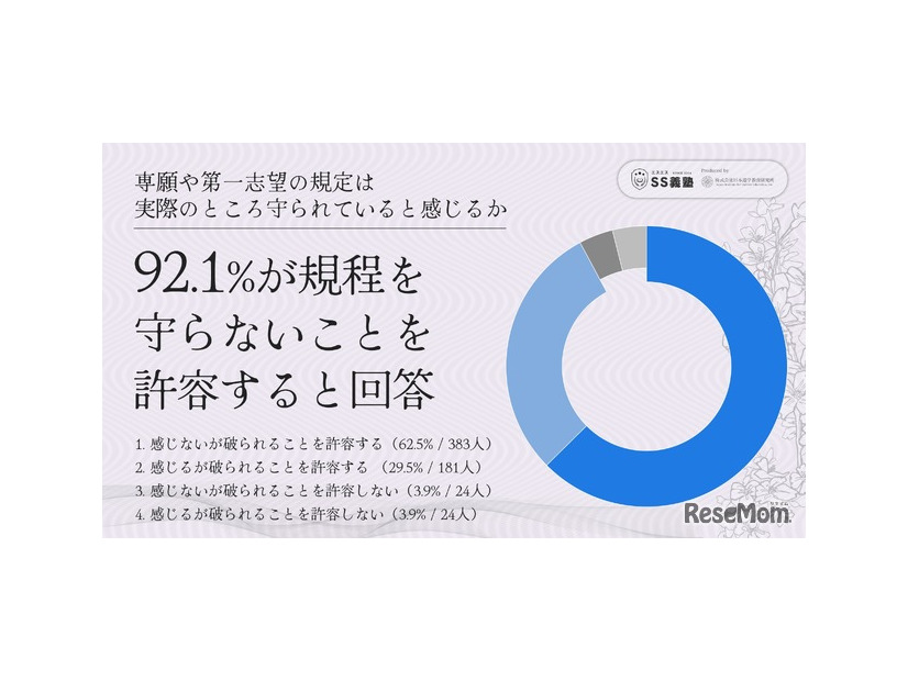 専願や第一志望の規定は実際のところ守られていると感じるか