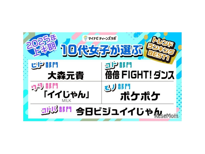 2025年上半期10代女子が選ぶトレンドランキングBEST1