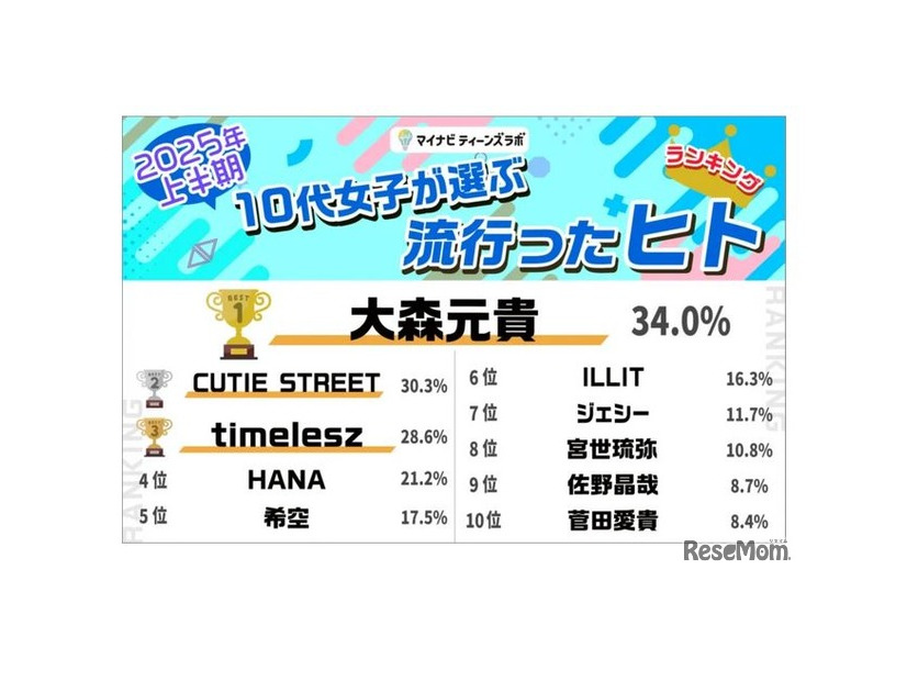 2025年上半期10代女子が選ぶ流行ったヒト