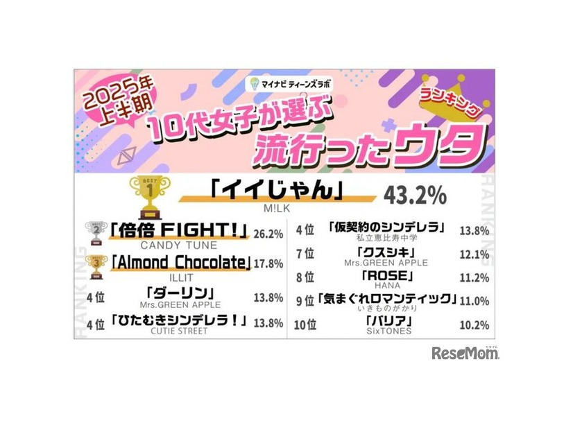 2025年上半期10代女子が選ぶ流行ったウタ