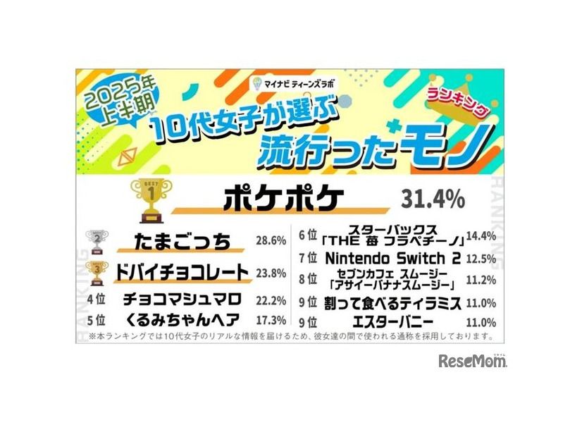2025年上半期10代女子が選ぶ流行ったモノ