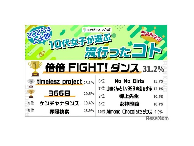 2025年上半期10代女子が選ぶ流行ったコト