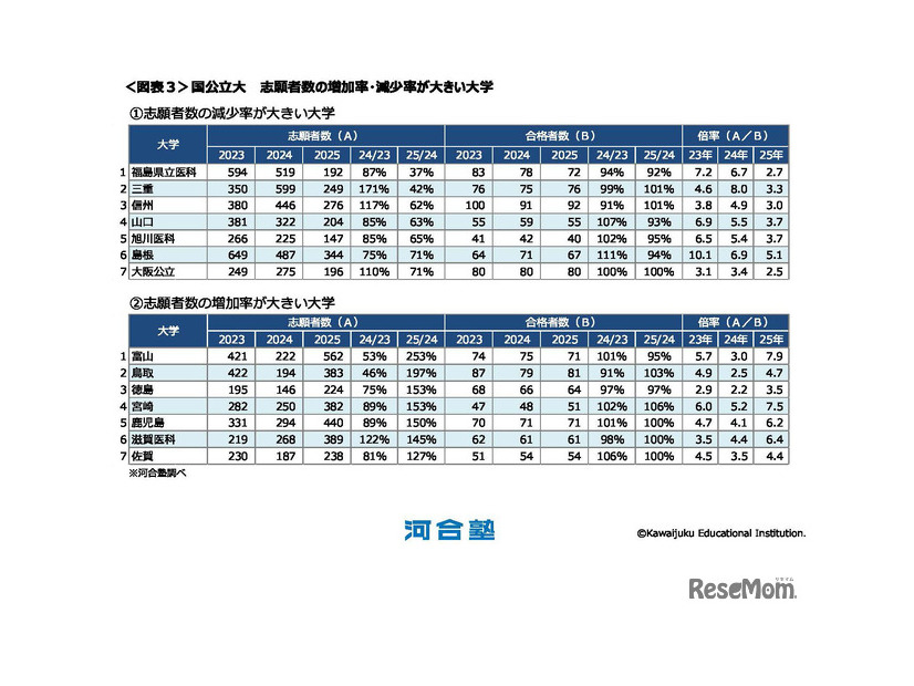 国公立大 志願者数の増加率・減少率が大きい大学　(c) Kawaijuku Educational Institution.