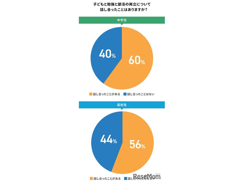 子供と勉強と部活の両立について話し合ったことはありますか？