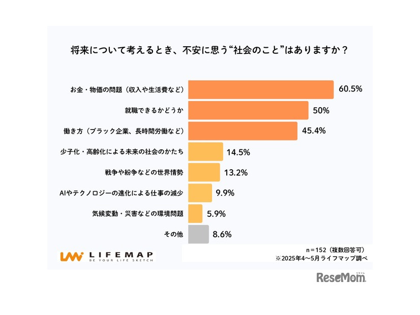 将来について考えるとき、不安に思う“社会のこと”