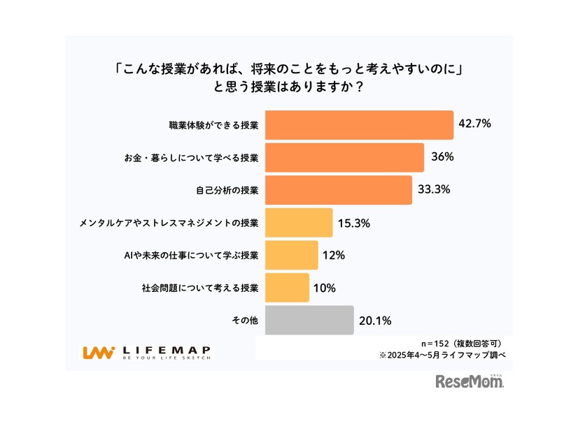 将来について前向きに考えるために「こんな授業があればいいのに」と思うもの