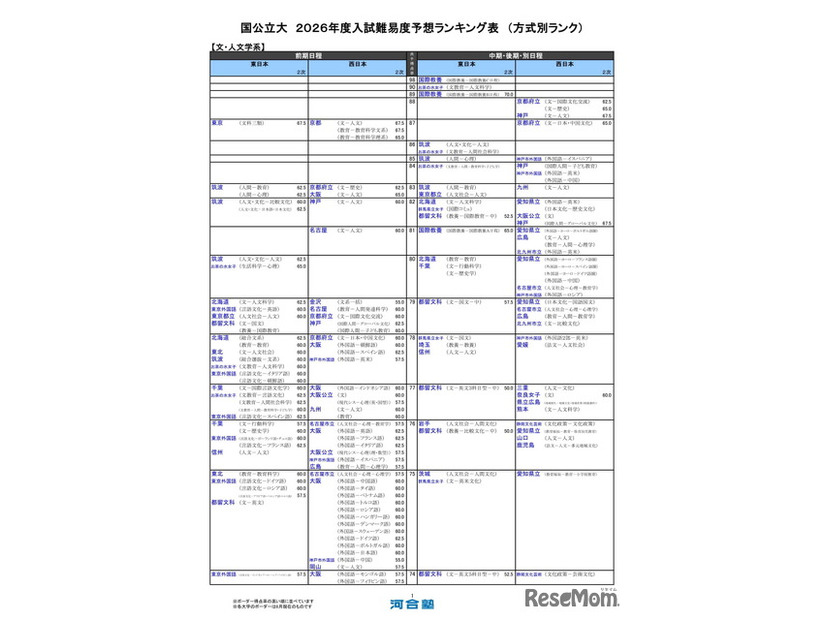 国公立大（文・人文学系）