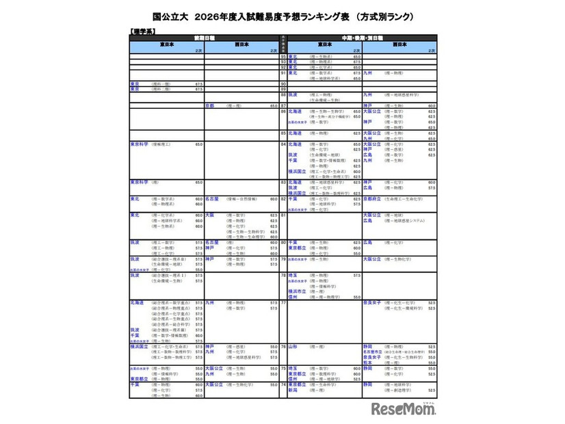 国公立大（理学系）