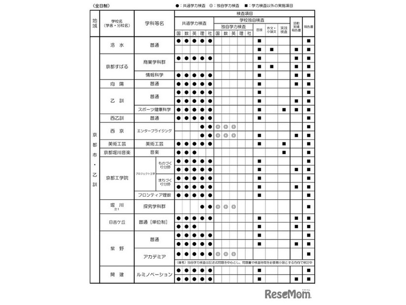 令和9年度入学者選抜における「前期選抜・独自枠（仮称）」の検査項目概要（2025年6月時点）