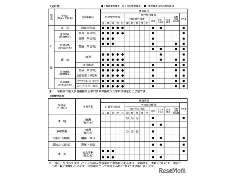 令和9年度入学者選抜における「前期選抜・独自枠（仮称）」の検査項目概要（2025年6月時点）