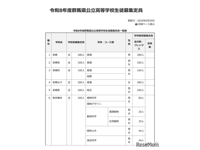 令和8年度 群馬県公立高等学校生徒募集定員一覧表