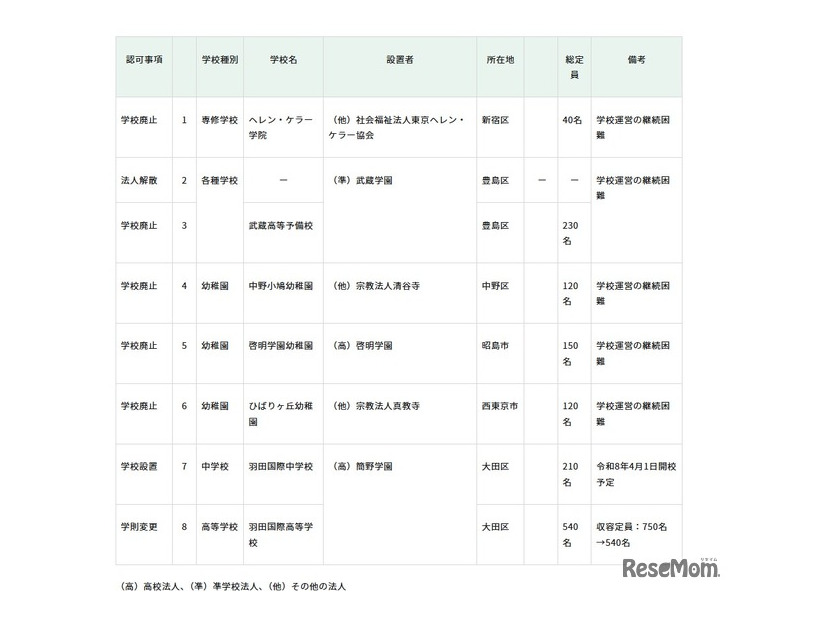 2025年度第3回東京都私立学校審議会（第849回）答申