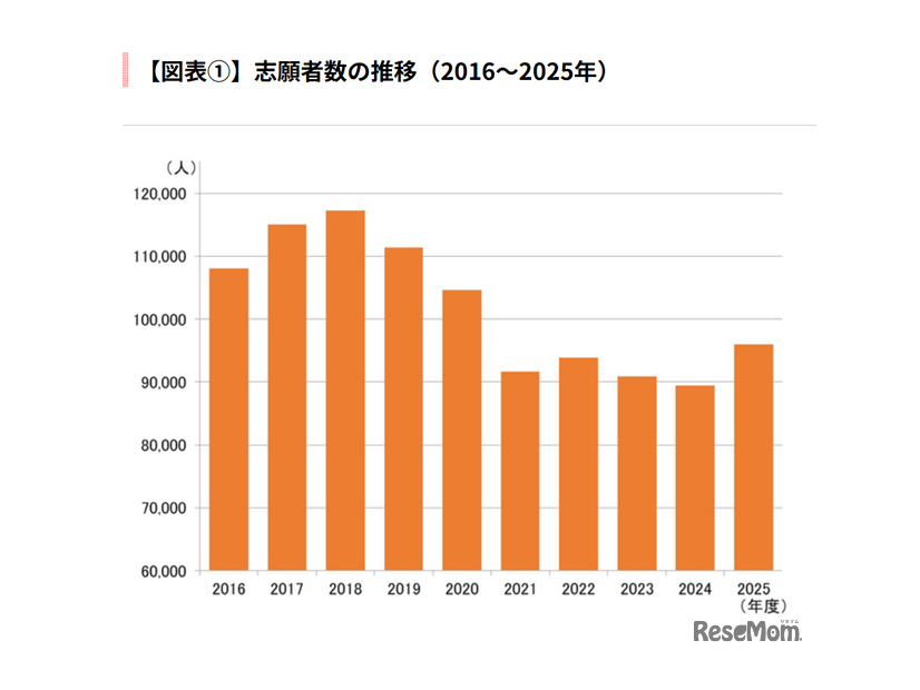志願者数の推移（2016～2025年）