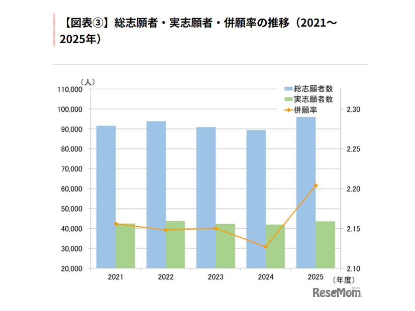 総志願者・実志願者・併願率の推移（2021～2025年）