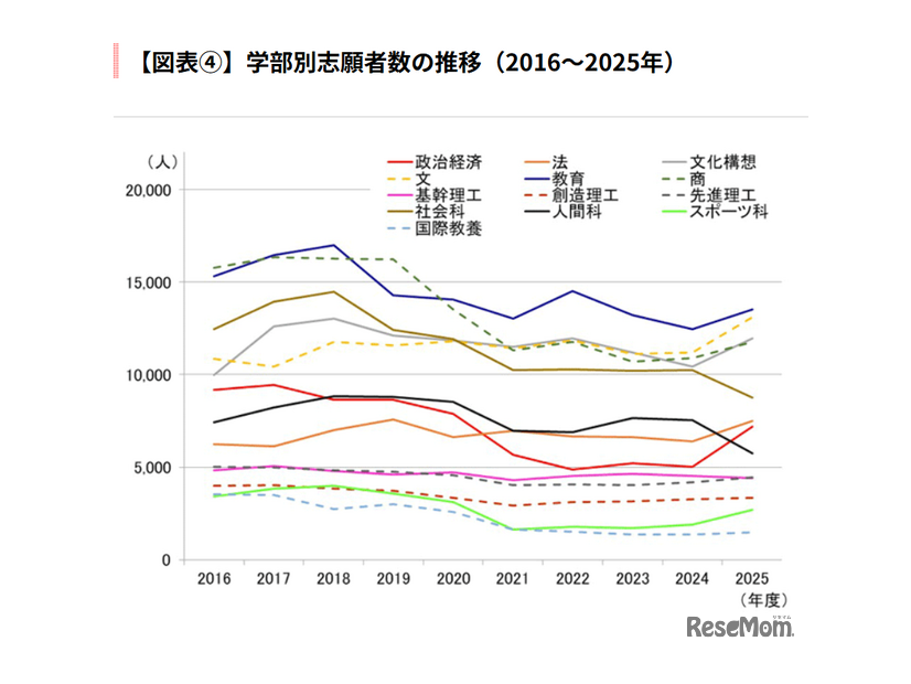 学部別志願者数の推移（2016～2025年）