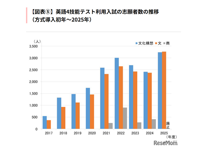 英語4技能テスト利用入試の志願者数の推移（方式導入初年～2025年）