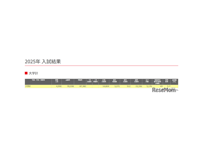 2025年度の入試結果