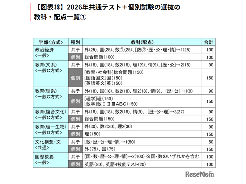 2026年共通テスト＋個別試験の選抜の教科・配点一覧