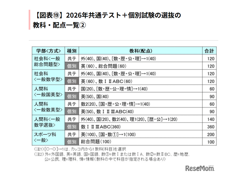2026年共通テスト＋個別試験の選抜の教科・配点一覧