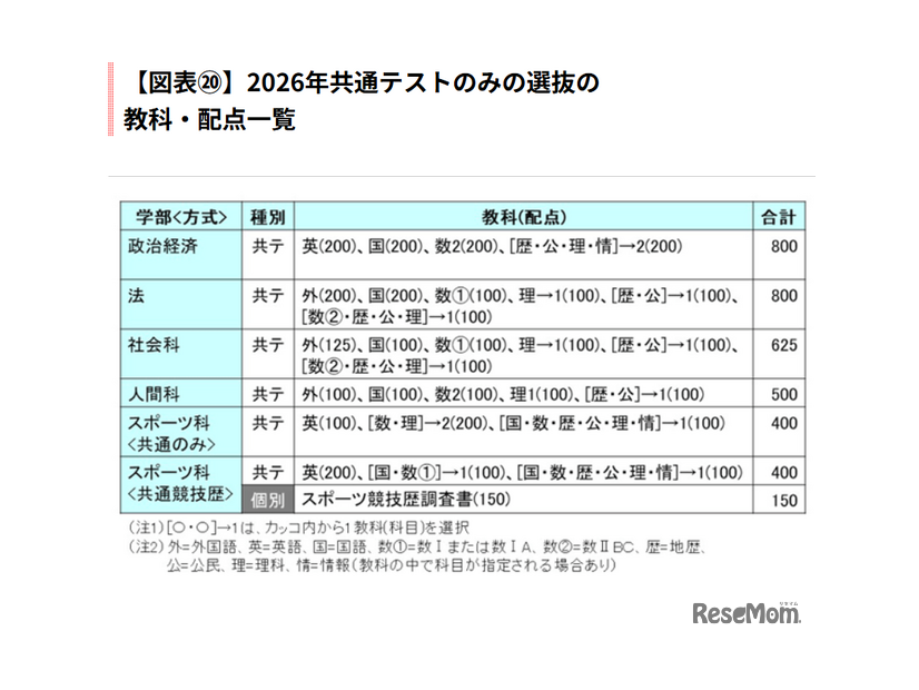 2026年共通テストのみの選抜の教科・配点一覧