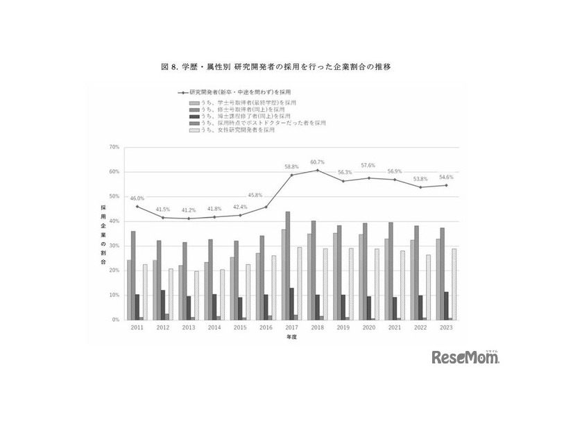 学歴・属性別 研究開発者の採用を行った企業割合の推移