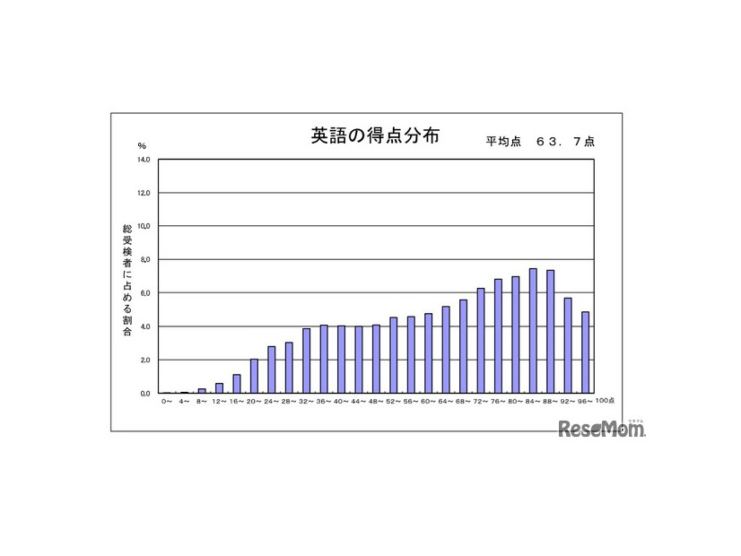 英語の得点分布